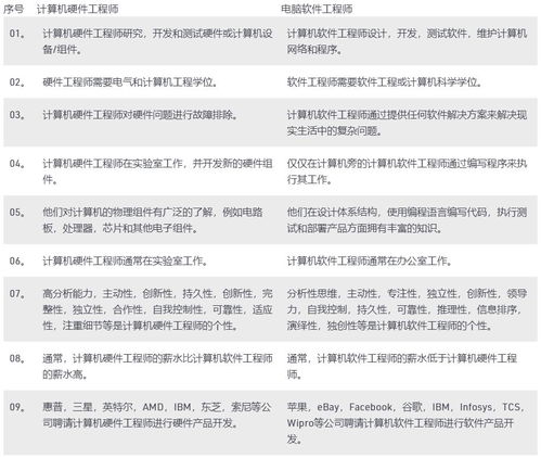 計算機硬件工程師與軟件工程師的核心差異